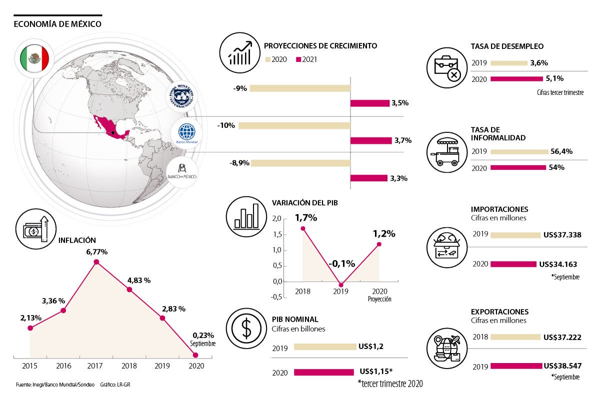 Expertos destacan que la recuperación económica de México se dará solo