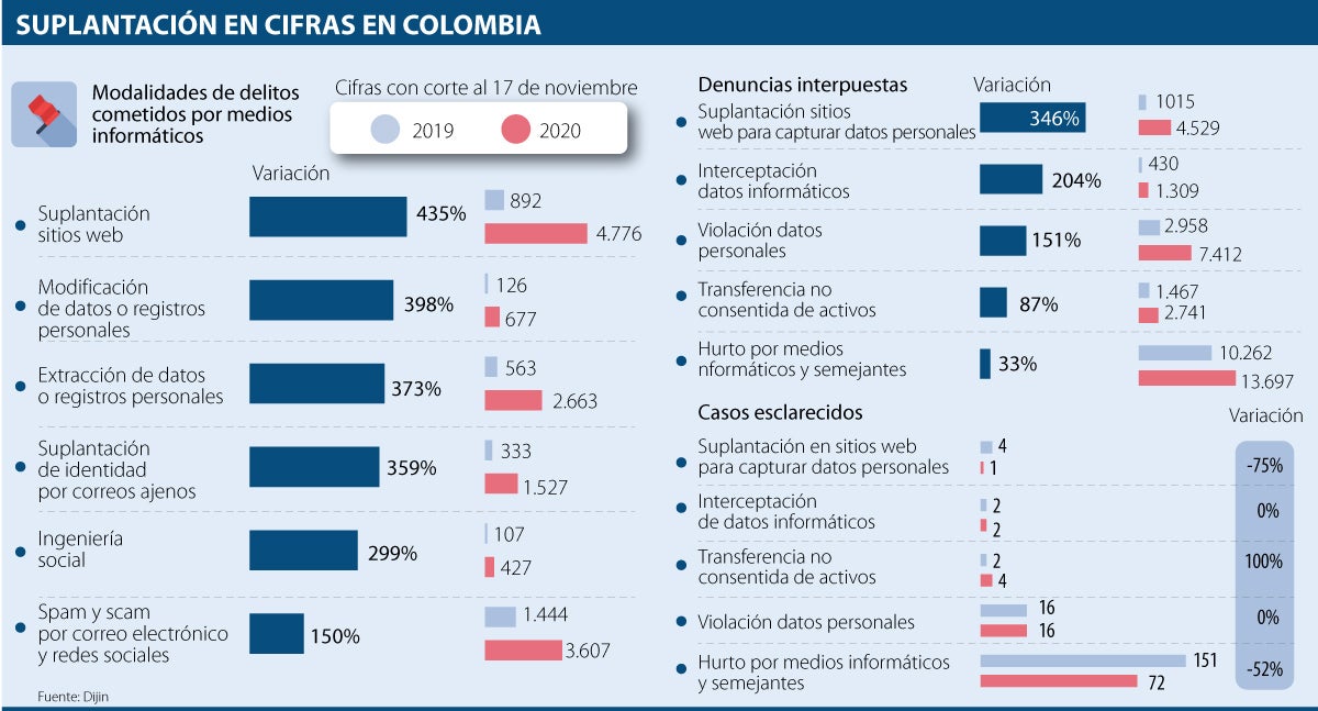 Conozca algunas de las alternativas que existen frente a un caso de  suplantación de identidad