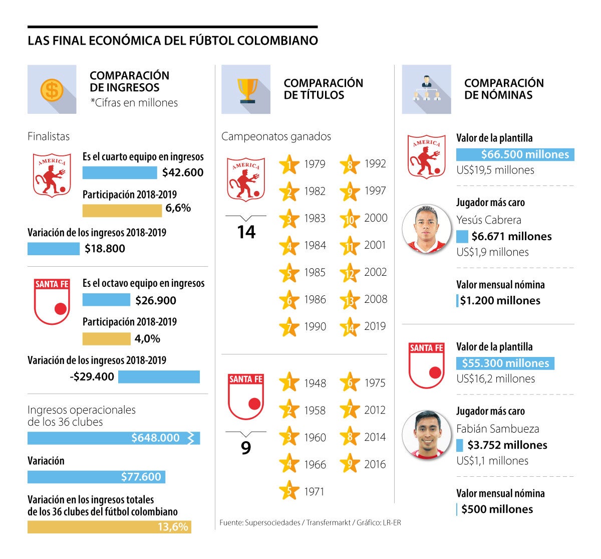 En ingresos, valor de plantilla y estrellas, América supera a Santa Fe