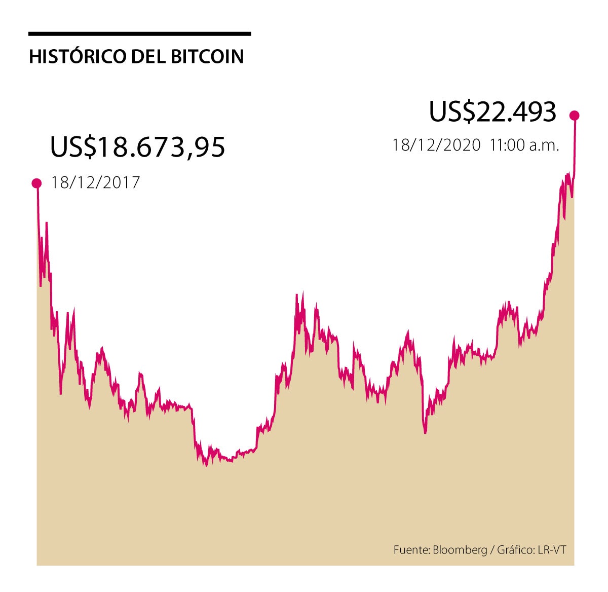Bitcoin, ¿se mantendrá la carrera alcista de la criptomoneda en 2021?