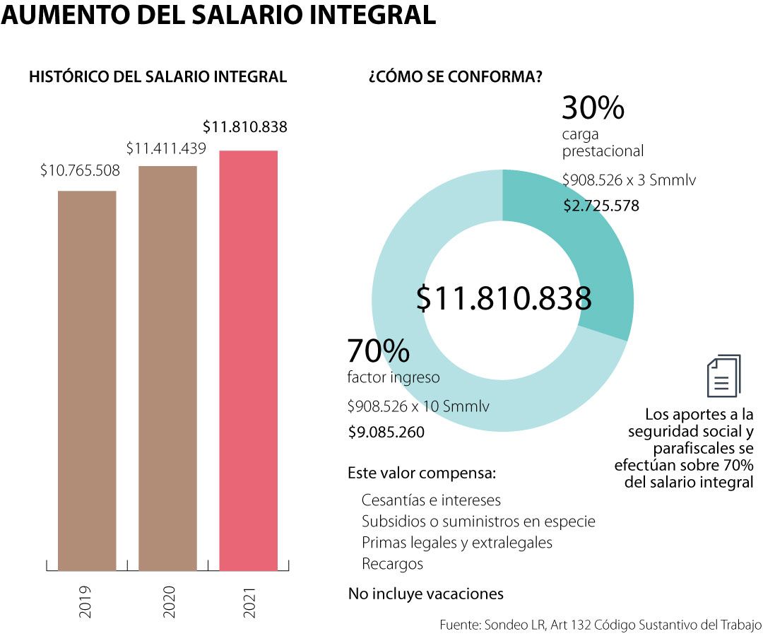 Cual Es El Salario Integral En Colombia 2023 Company Salaries 2023