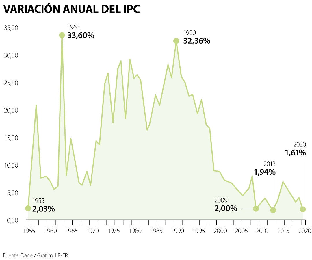 La inflación de 1,61 del año 2020 es la más baja de la historia estadística que informa el Dane La inflación de 1,61 del año 2020 es la más baja de la historia estadística que informa el Dane