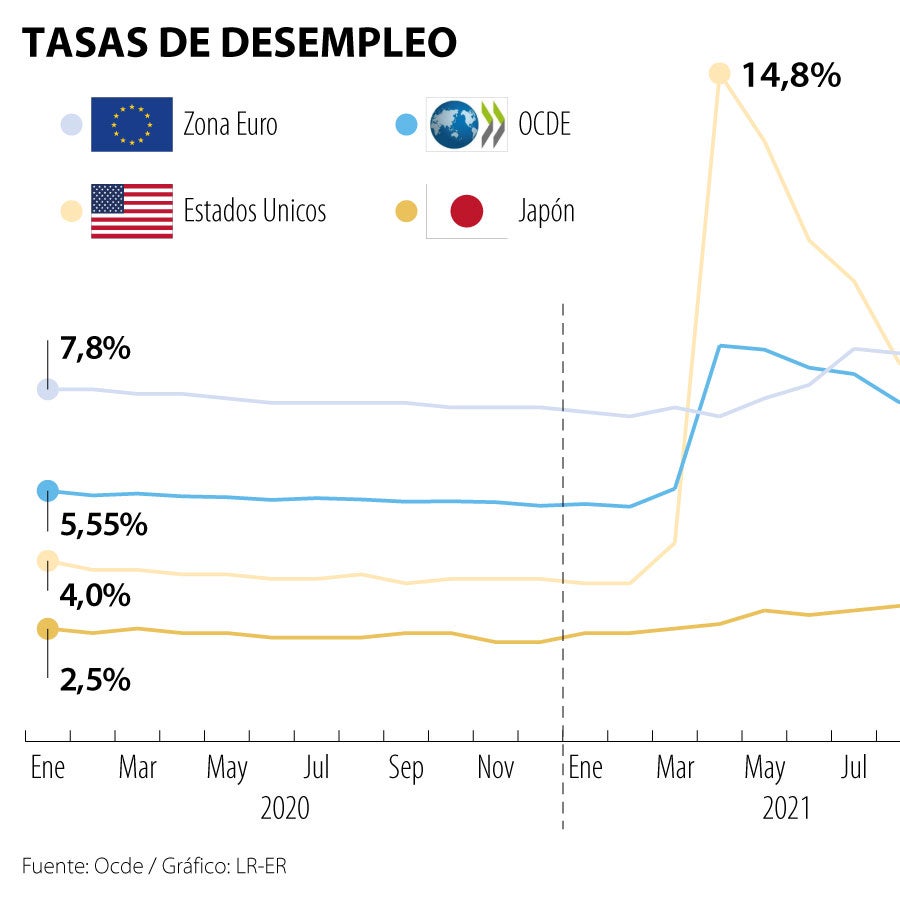 El número de desempleados en la zona Ocde disminuyó a 45,5 millones en ...