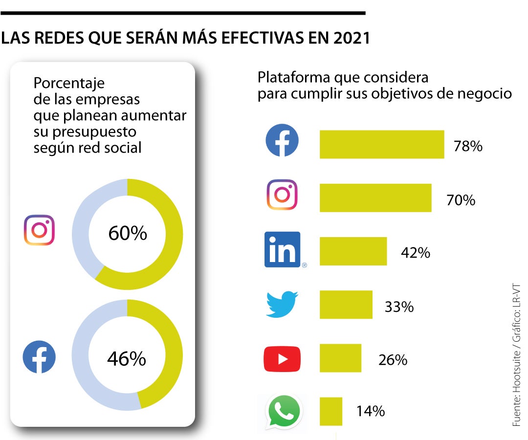 Cinco Tendencias En Redes Sociales Para Aplicar En El Marketing Digital Durante 2021