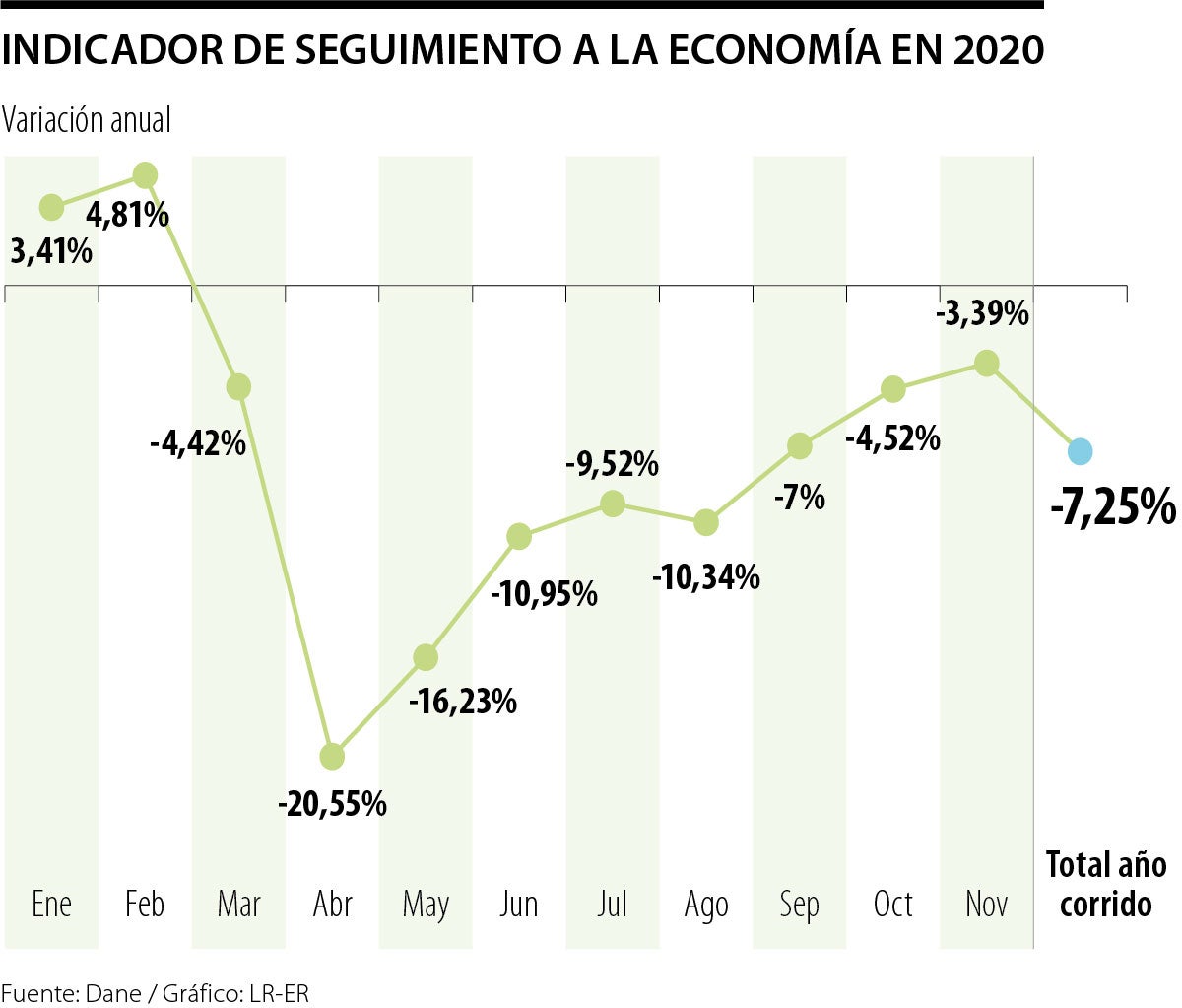 El Dane Reportó Que La Economía Local Se Contrajo 7,25% Entre Enero Y ...