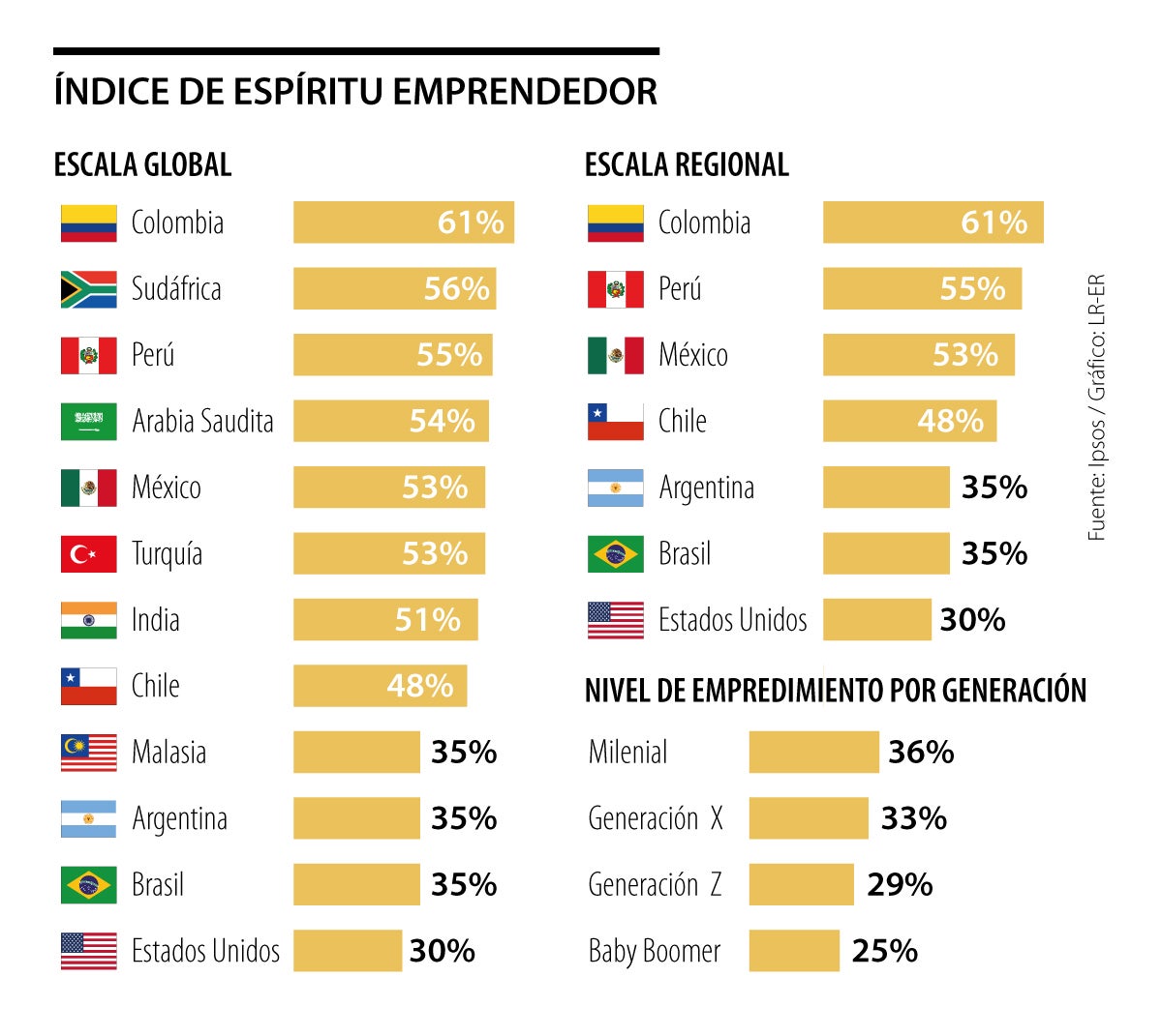 Colombia tiene el mayor espíritu emprendedor de Latinoamérica según