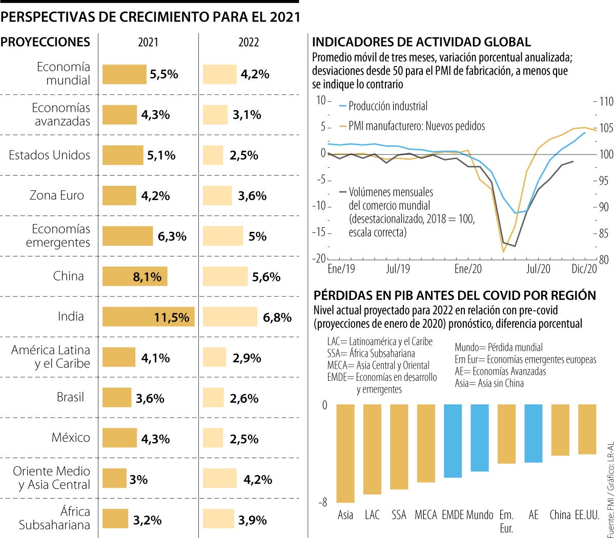 El Fmi Preve Un Crecimiento Economico De 4 1 En America Latina Y El Caribe En 2021