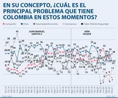 AsuntosWeb_PrincipalProblemaColombia_900