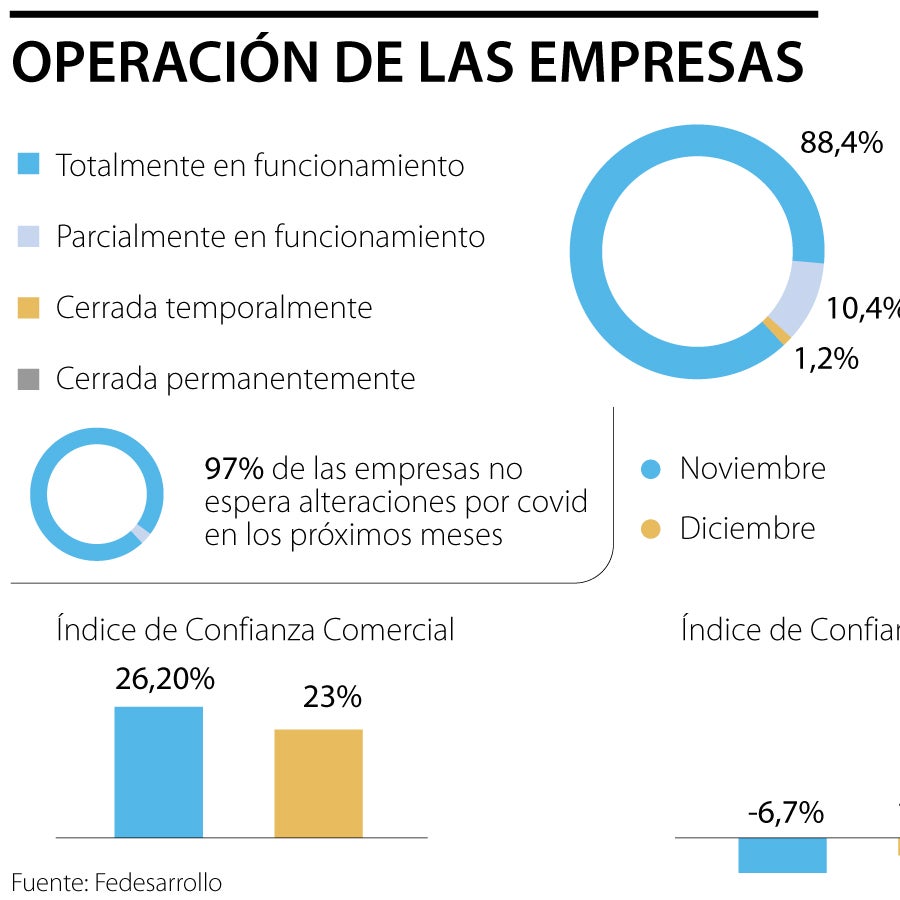 Un total de 11,6% de las empresas presentaron afectación en diciembre ...