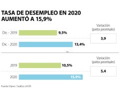 El Ano Pasado La Tasa De Desempleo Cerro En 15 9 Y Hubo 19 84 Millones De Ocupados