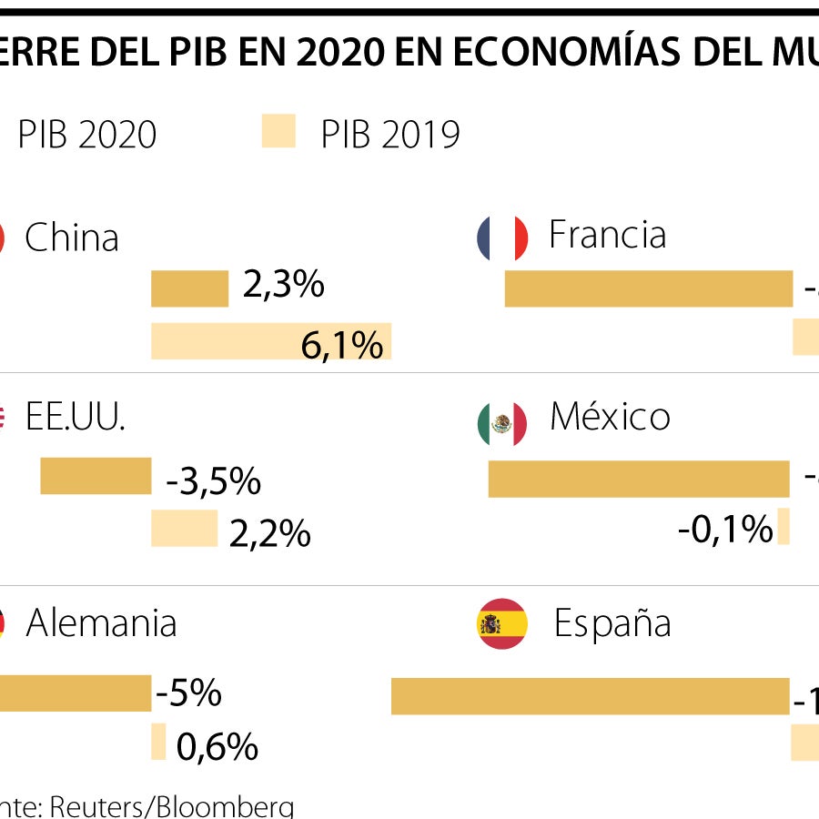 Tras histórico rebote crecimiento PIB de EEUU se modera a 4% en el último  trimestre de 2020