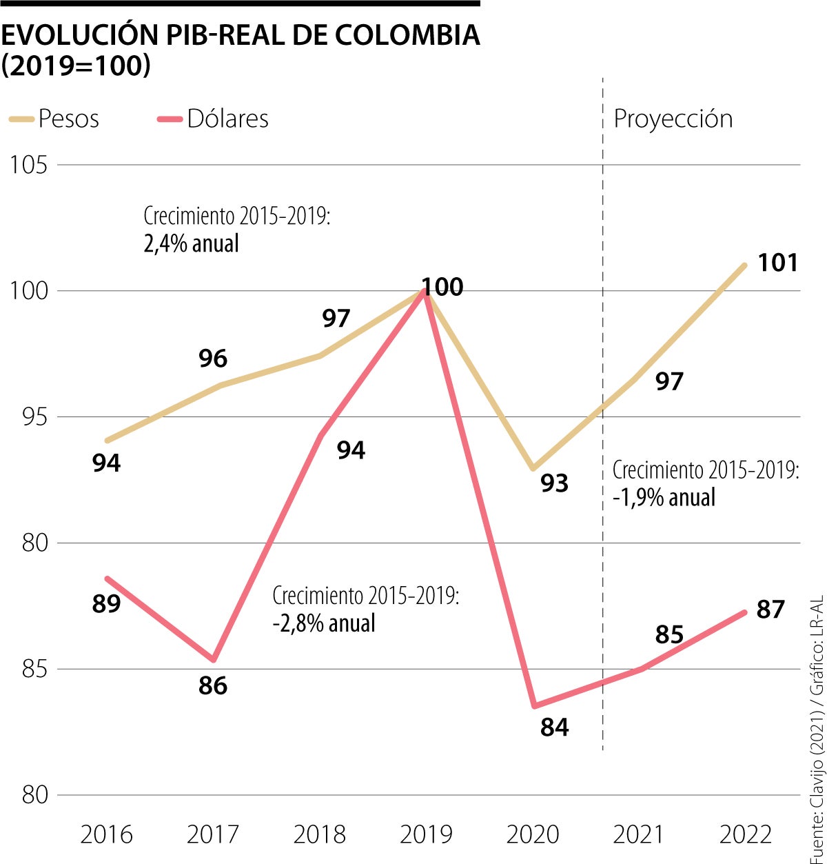 Crecimiento PIBreal de Colombia 20202022