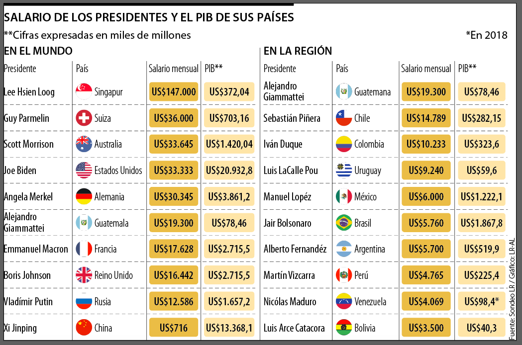 Sepa cuánto es el ingreso que tienen cada mes los presidentes de los países  del mundo