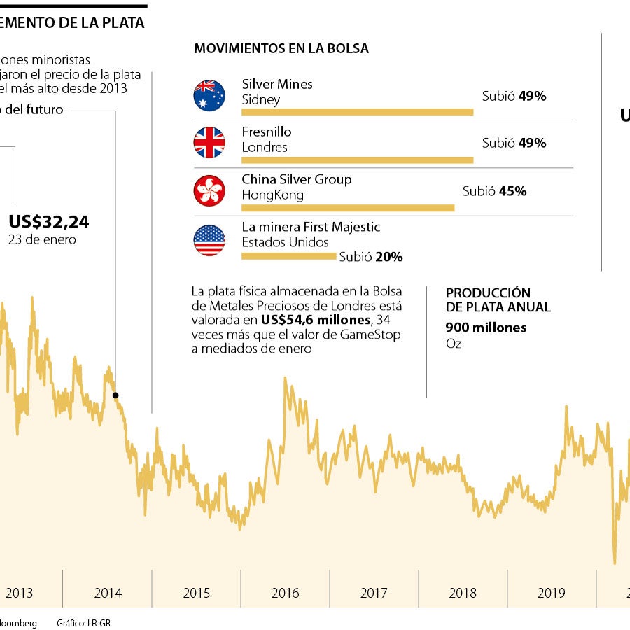 La plata toca el precio más alto desde 2013 luego de compra masiva de ...