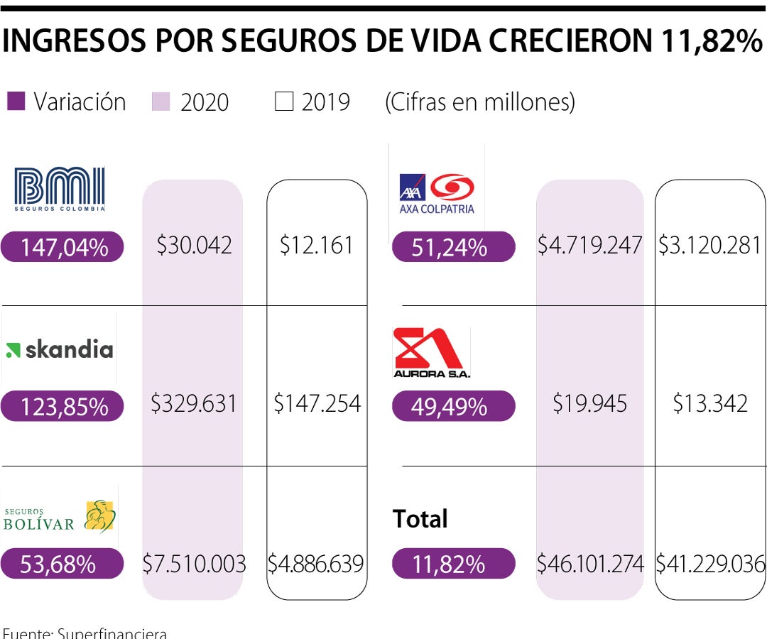 Los seguros de vida generaron 13 billones más de ingresos que los Los seguros de vida generaron 13 billones más de ingresos que los