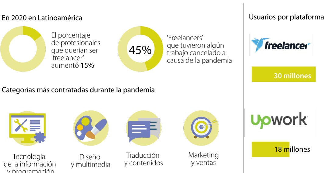 Conozca Cinco Plataformas En Las Que Podra Trabajar Como Freelance Desde La Casa Conozca Cinco Plataformas En Las Que Podra Trabajar Como Freelance Desde La Casa