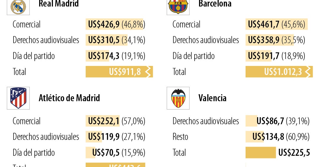 Spanish Soccer League managed to reduce TV rights by 4.7% for this season