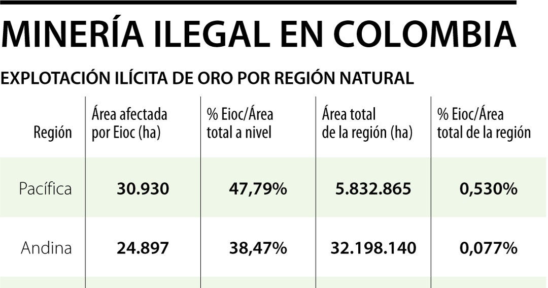 Cerca de 74% de la explotación ilegal de oro está concentrada en Chocó ...