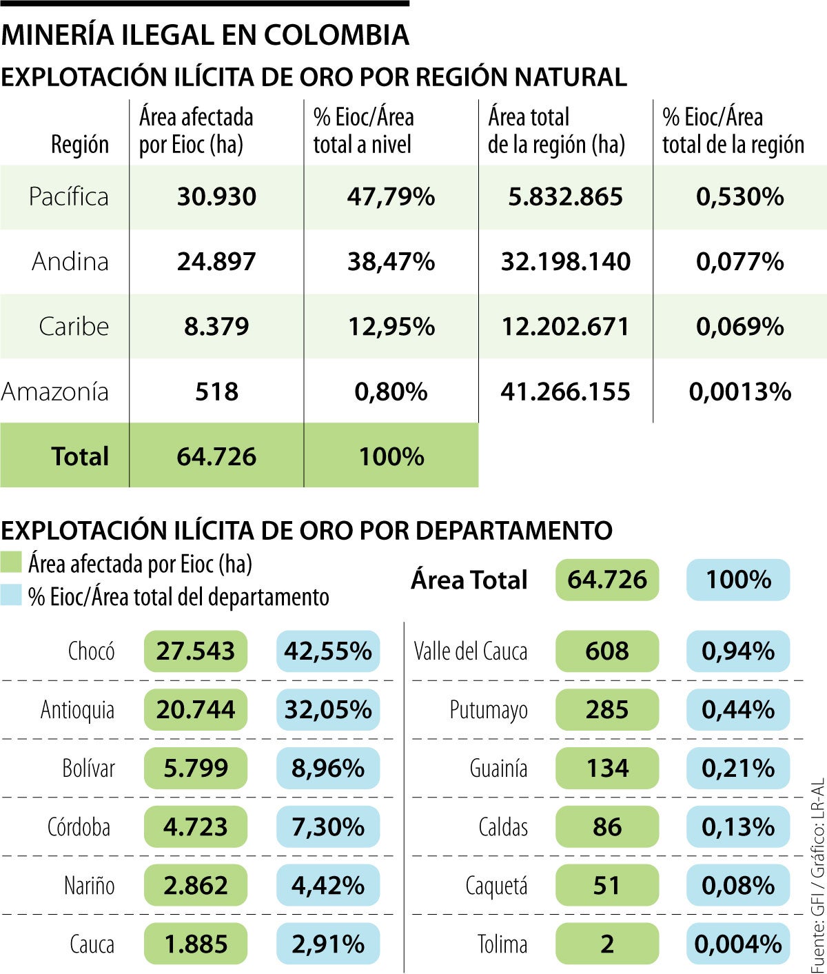 Cerca de 74% de la explotación ilegal de oro está concentrada en Chocó ...