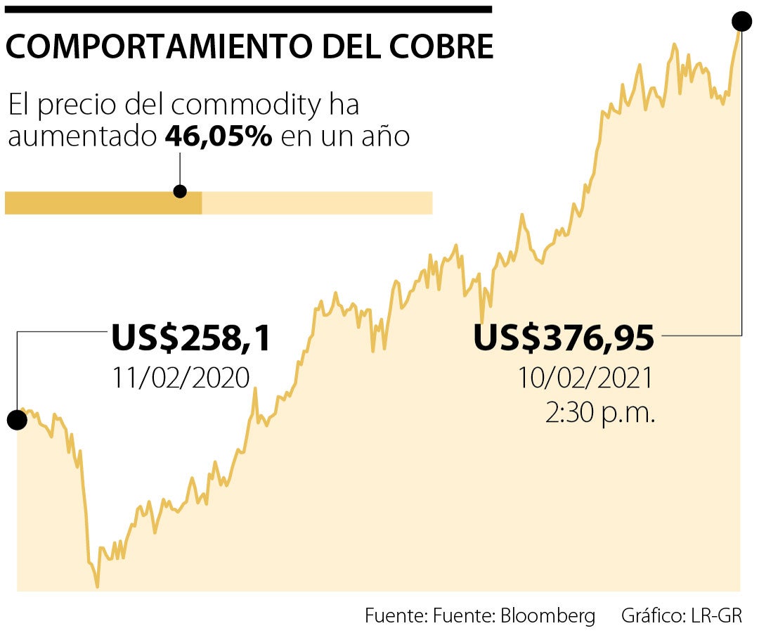 El precio del cobre tocó máximo de ocho años por alza de precios en fábricas chinas