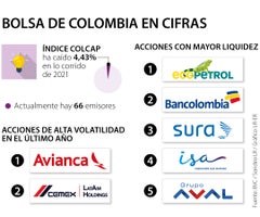 Barra oblicua presupuesto Cambios de Con estas aplicaciones podrá invertir en la Bolsa de Colombia, desde su  smartphone