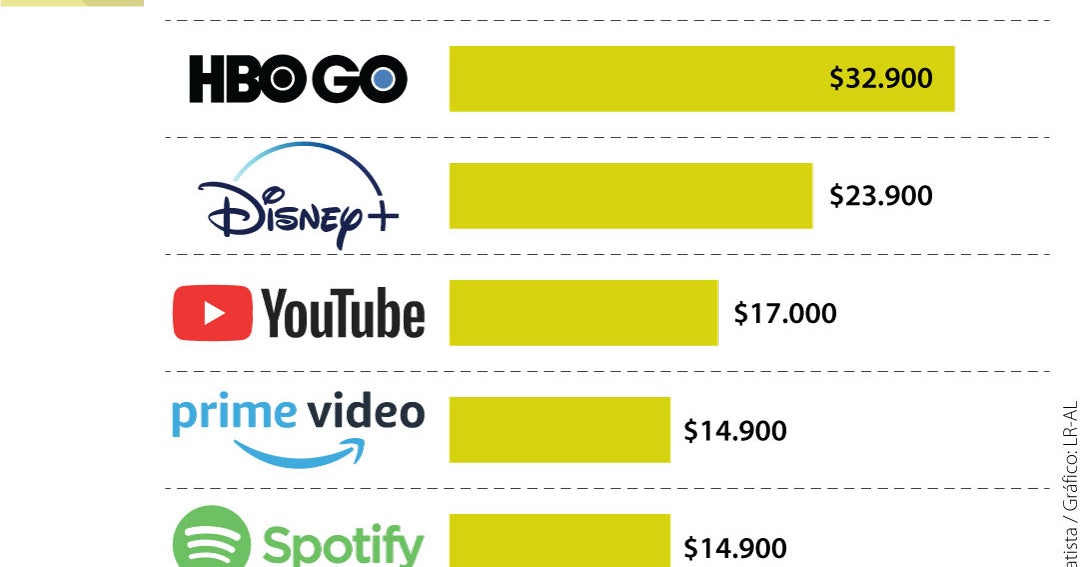 Suscripciones A Servicios De Streaming En Colombia Pueden Costarle 132 500 Mensuales Suscripciones A Servicios De Streaming En Colombia Pueden Costarle 132 500 Mensuales