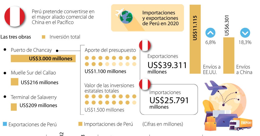 Perú planea ser el hub de Asia en el Pacífico con cuatro megaobras de ...