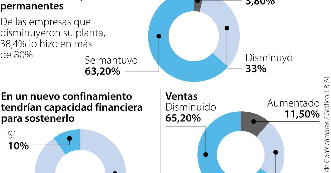 Encuesta reveló que 63,2% de las empresas han mantenido empleos en pandemia