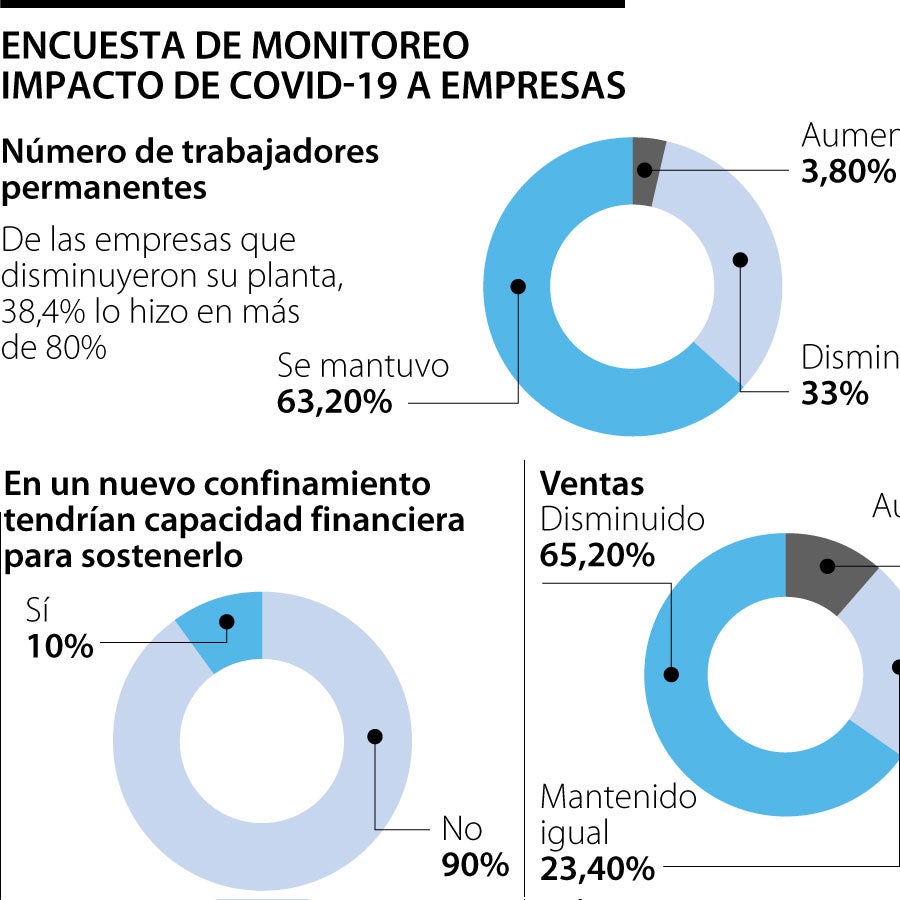 Encuesta reveló que 63,2% de las empresas han mantenido empleos en pandemia