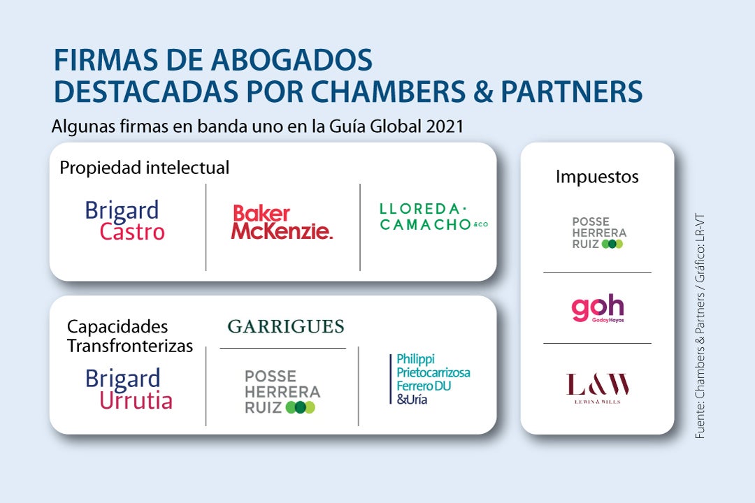 Estas son las mejores firmas de abogados según la Guía Global de Chambers &  Partners