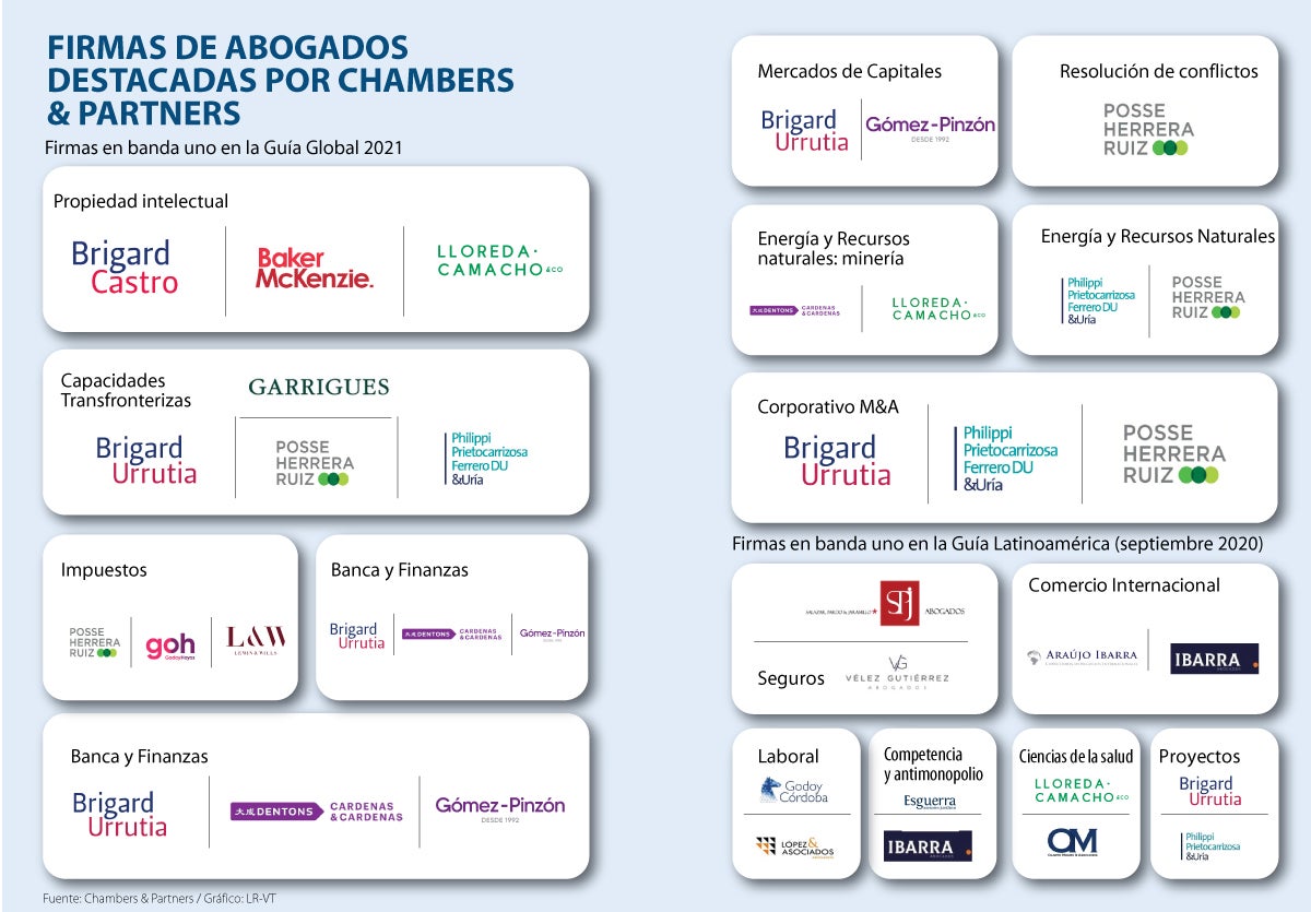 Estas son las mejores firmas de abogados según la Guía Global de Chambers &  Partners