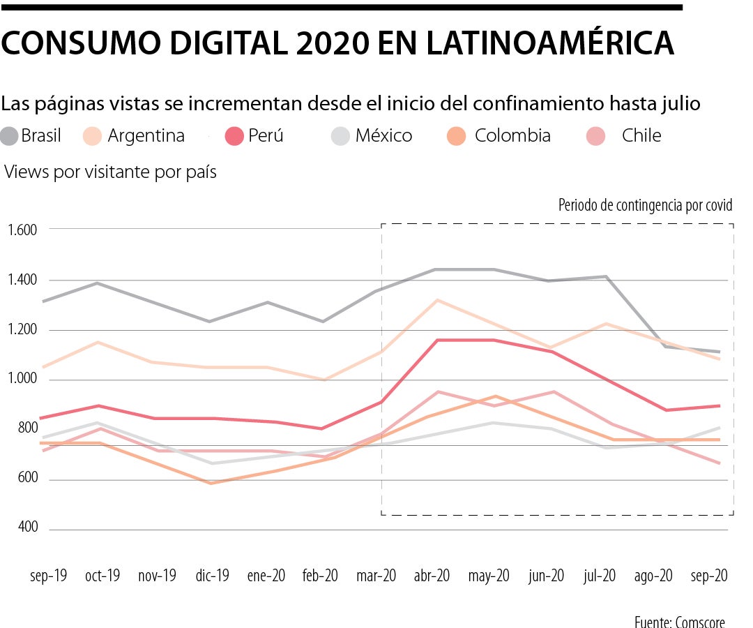 Mensajería Instantánea, La Categoría Con Mayor Consumo Digital En ...