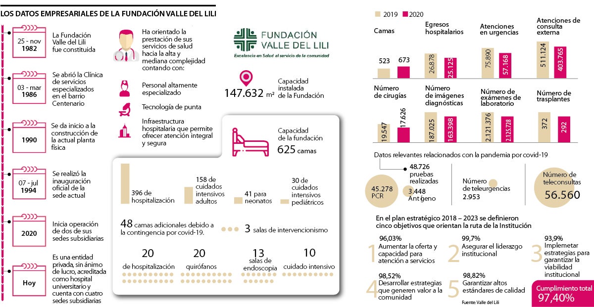 COLOMBIA La Fundación Valle del Lili apuesta por la innovación y la ...