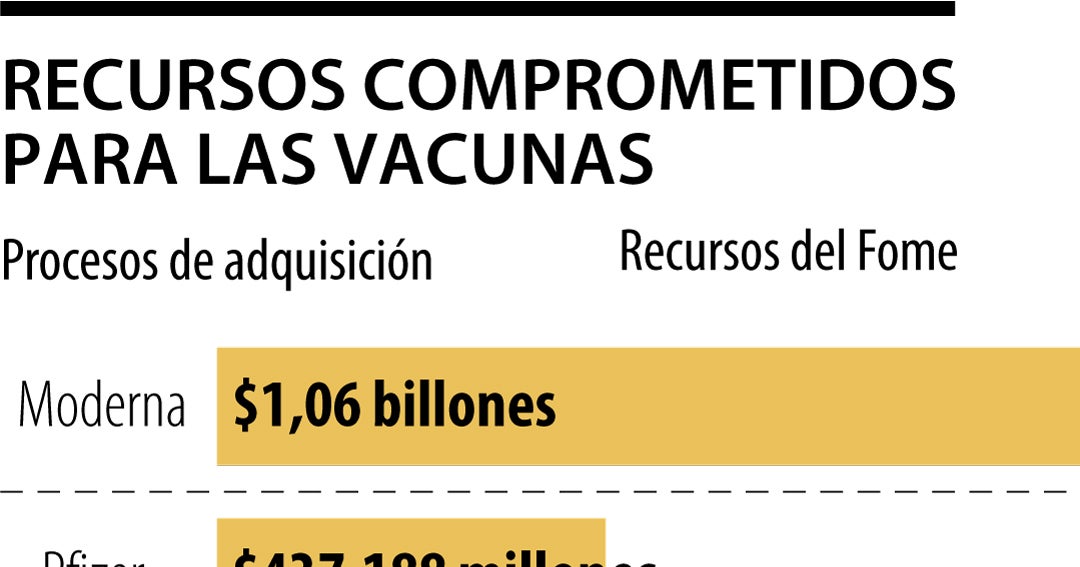 Este es el dinero que el Gobierno ha girado para la compra de vacunas ...