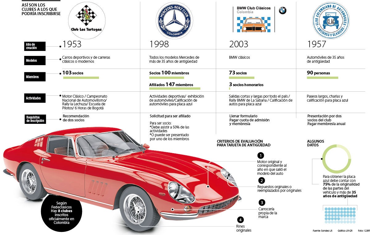 Los clubes de carros clásicos que están registrados y a los que se podría  inscribir