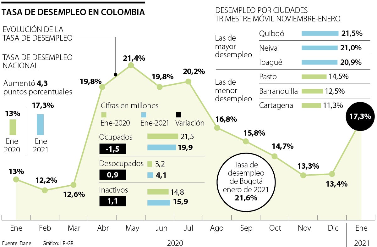 Con 993.000 personas, Bogotá tuvo 24 del total de los desempleados en