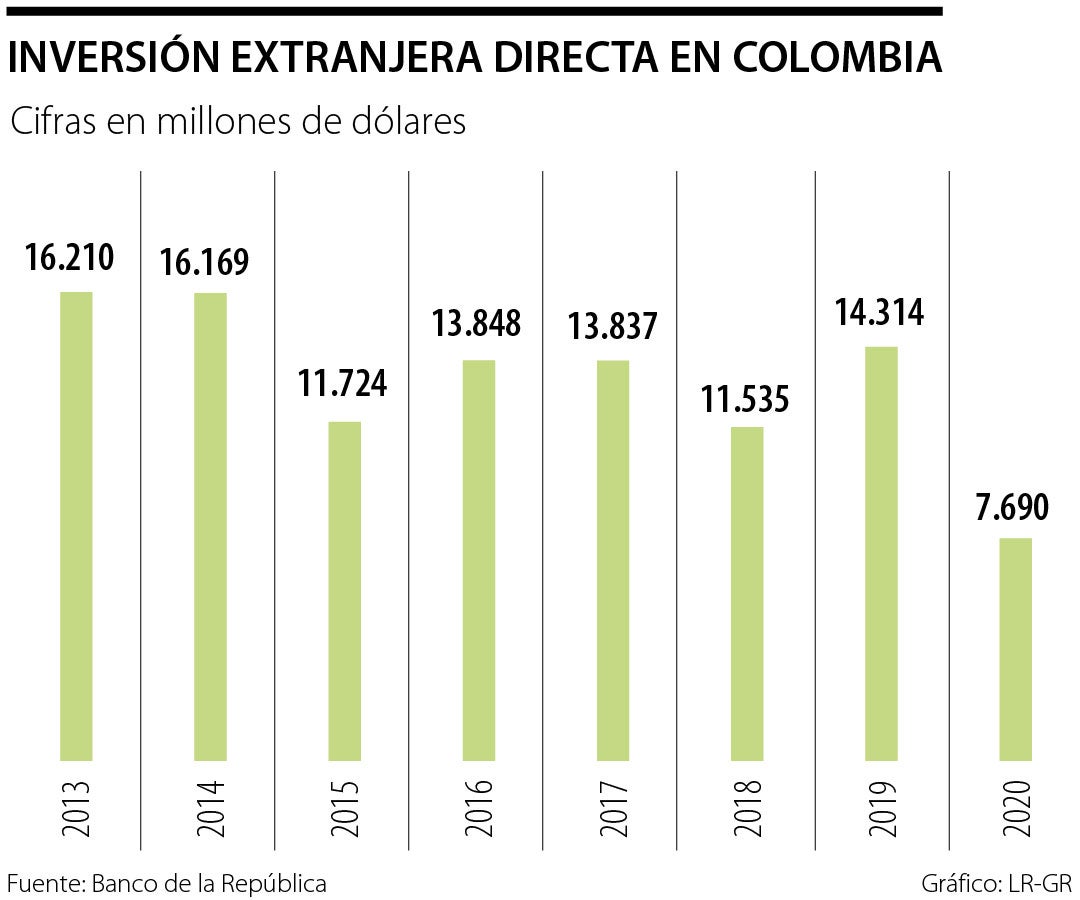 La inversión extranjera directa: Últimas noticias económicas de La ...