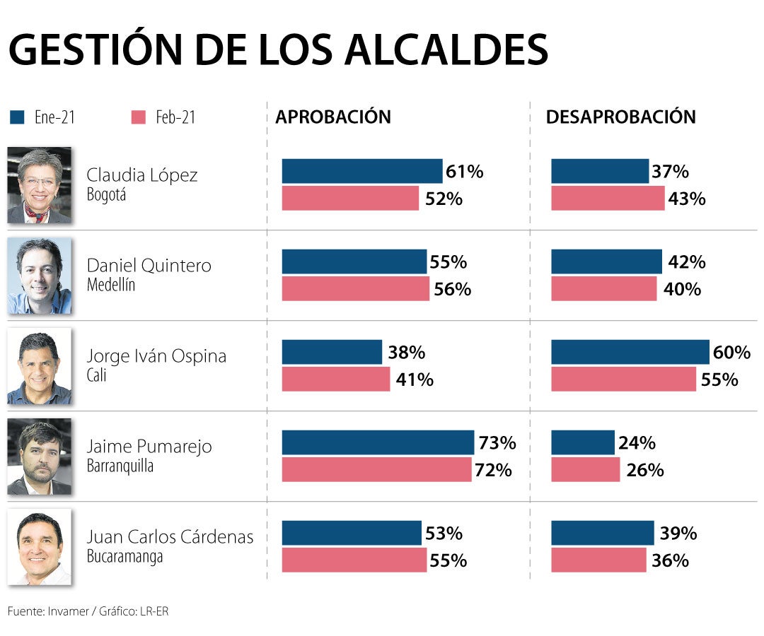 21-03-03-gestionAlcaldes_LR