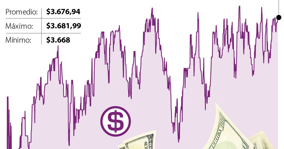 La Cotización Del Dólar Alcanzó Un Precio De 367694 Un Nivel Máximo De Cuatro Meses 2535