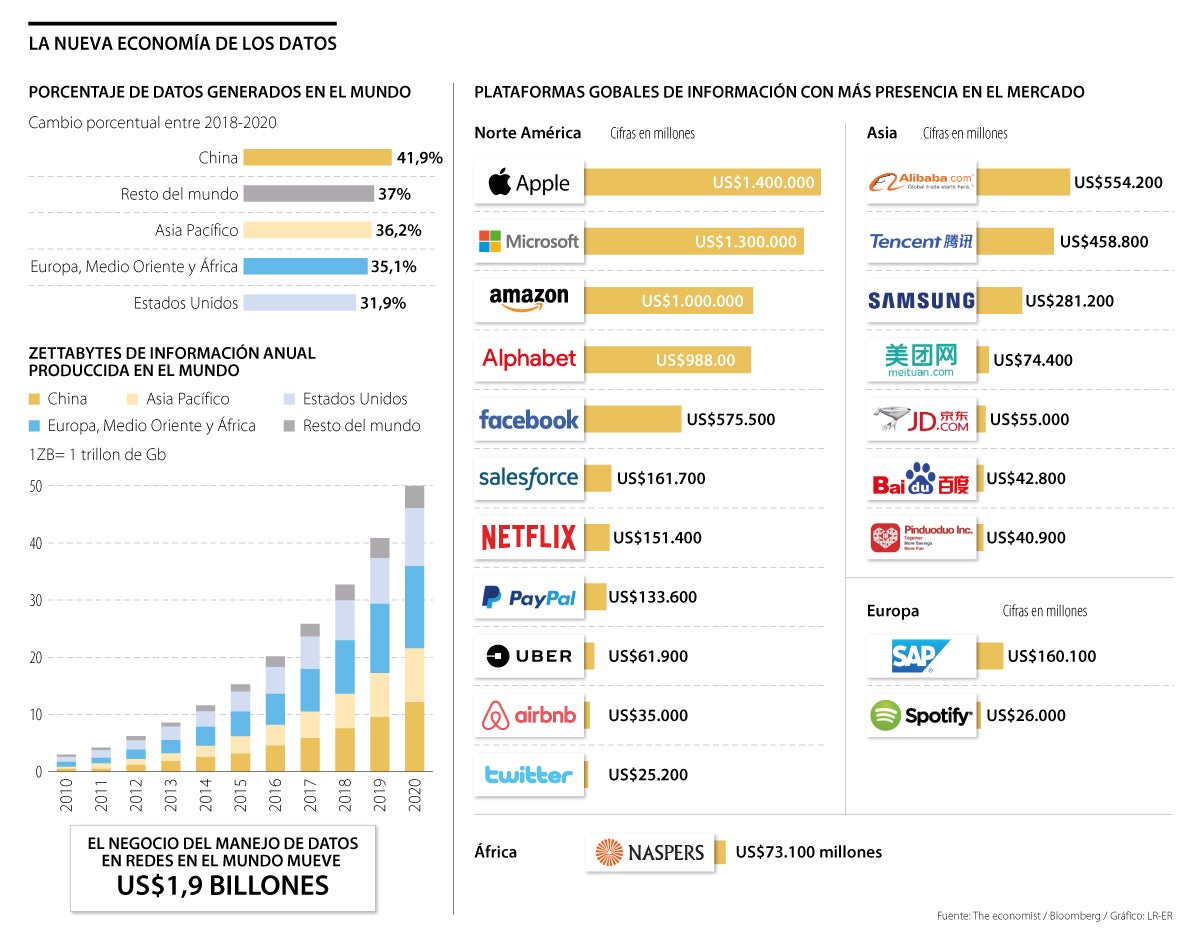 El monopolio de las tecnológicas en la gestión de datos se está tomando