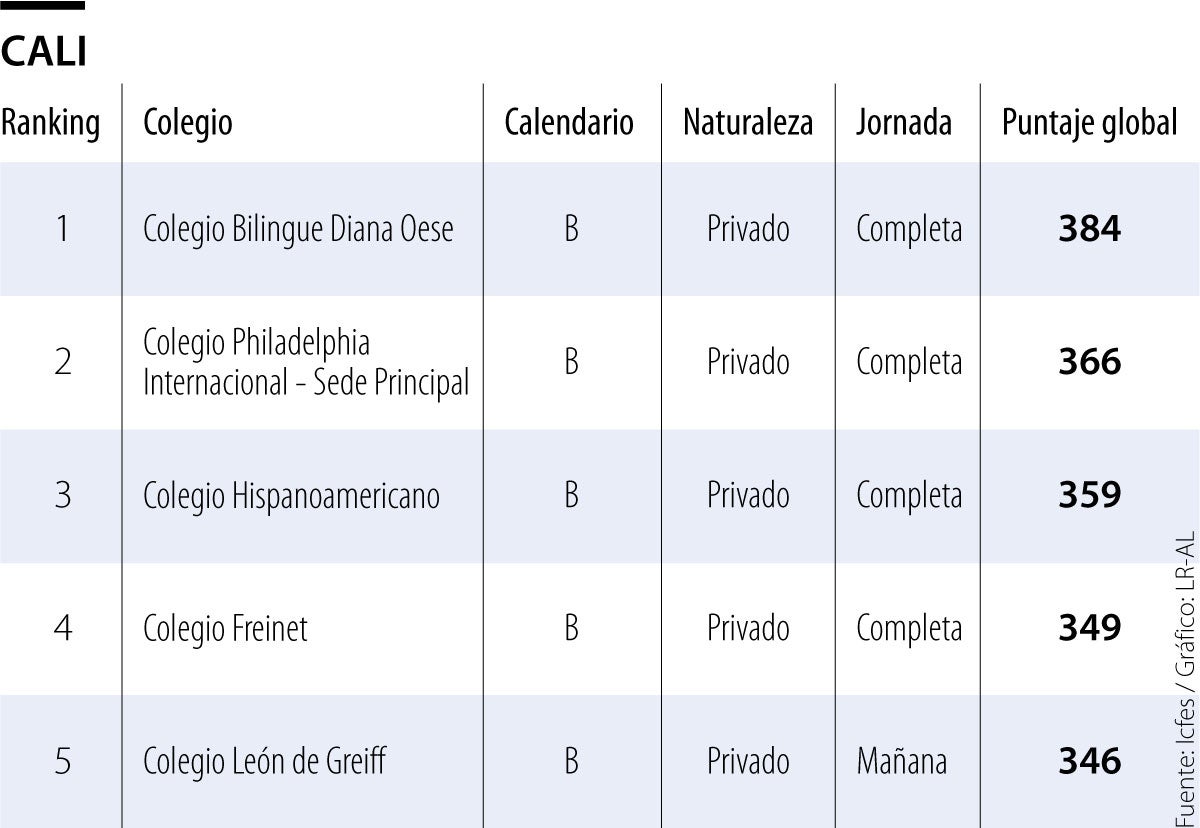 Los Mejores Colegios Según Los últimos Resultados De La Prueba Saber 11 ...