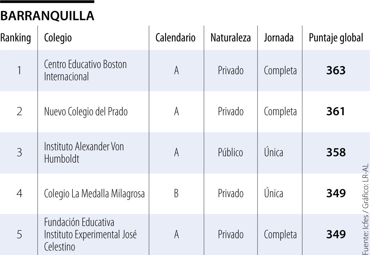 Los Mejores Colegios Según Los últimos Resultados De La Prueba Saber 11 ...