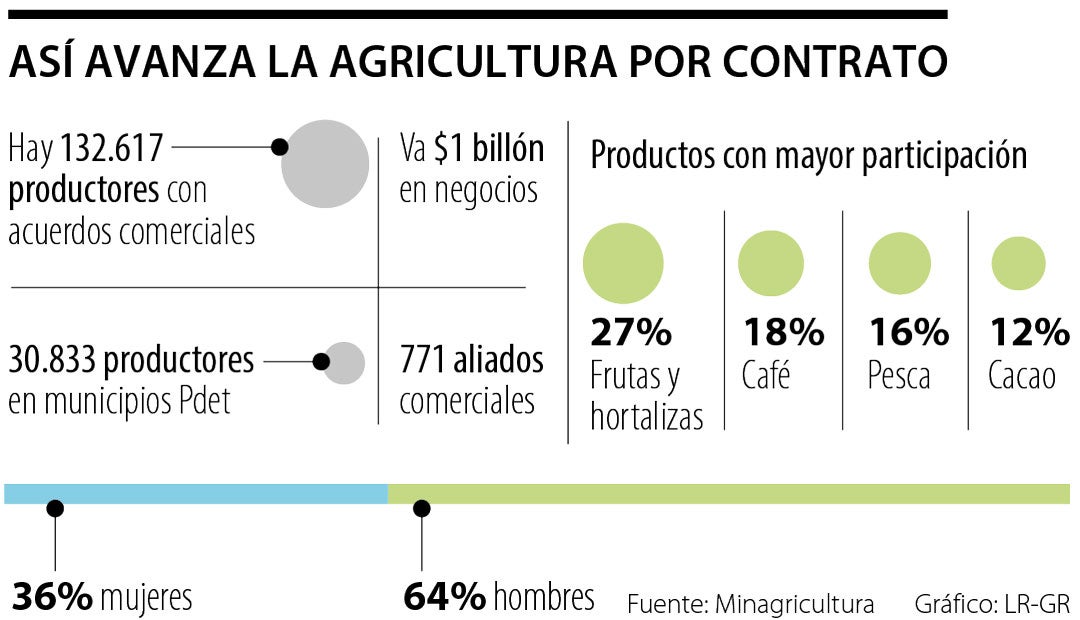 Conozca Las Regiones Que Tienen Mayor Participación En Agricultura Por