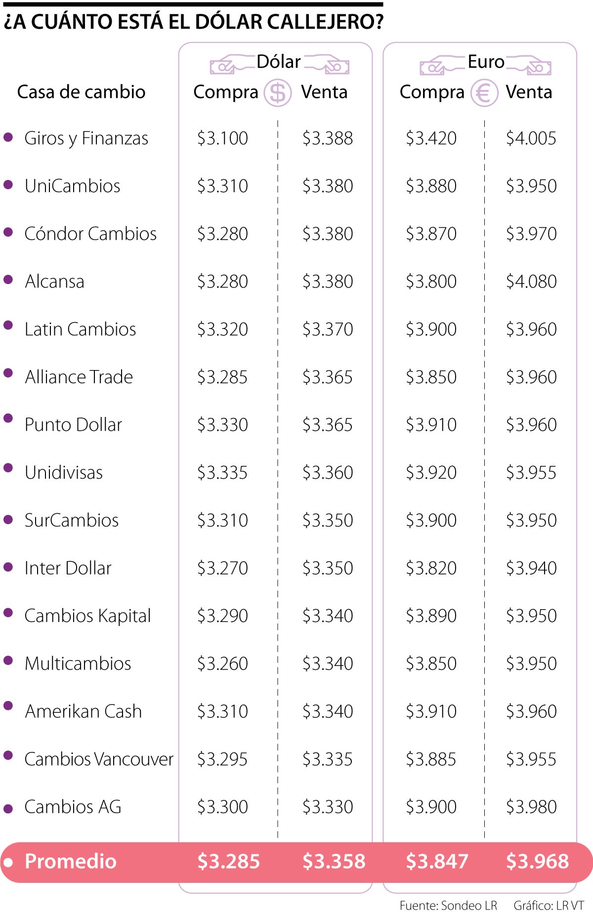 Arqueología formato azúcar El precio del dólar en las casas de cambio está $282 más barato que en los  bancos