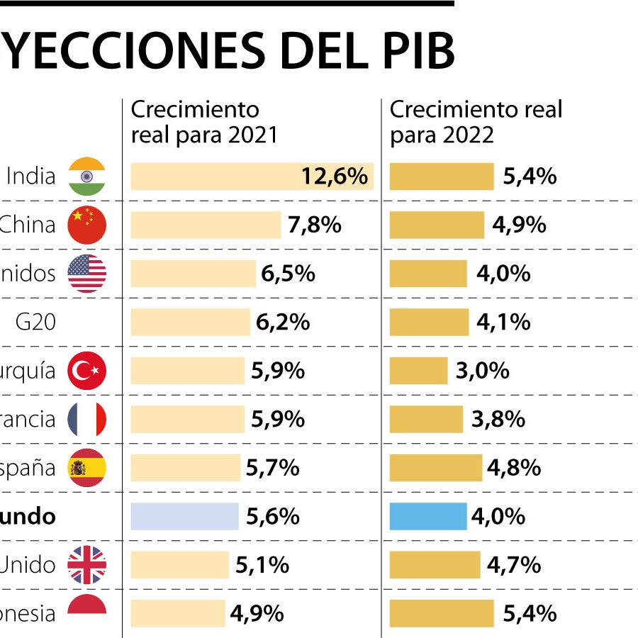 La Ocde incrementa a 5,6% la estimación del crecimiento del PIB mundial ...