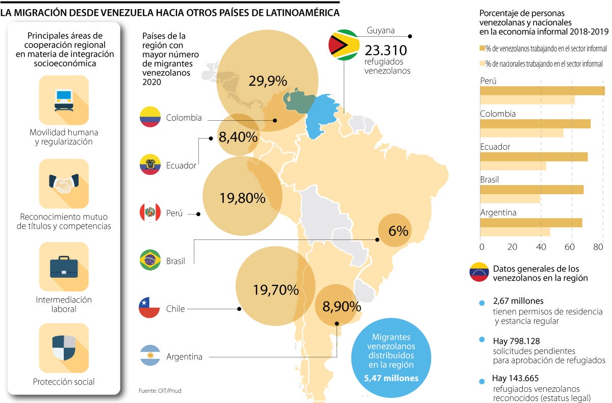 Colombia, Perú y Chile, los países de la región que más migrantes
