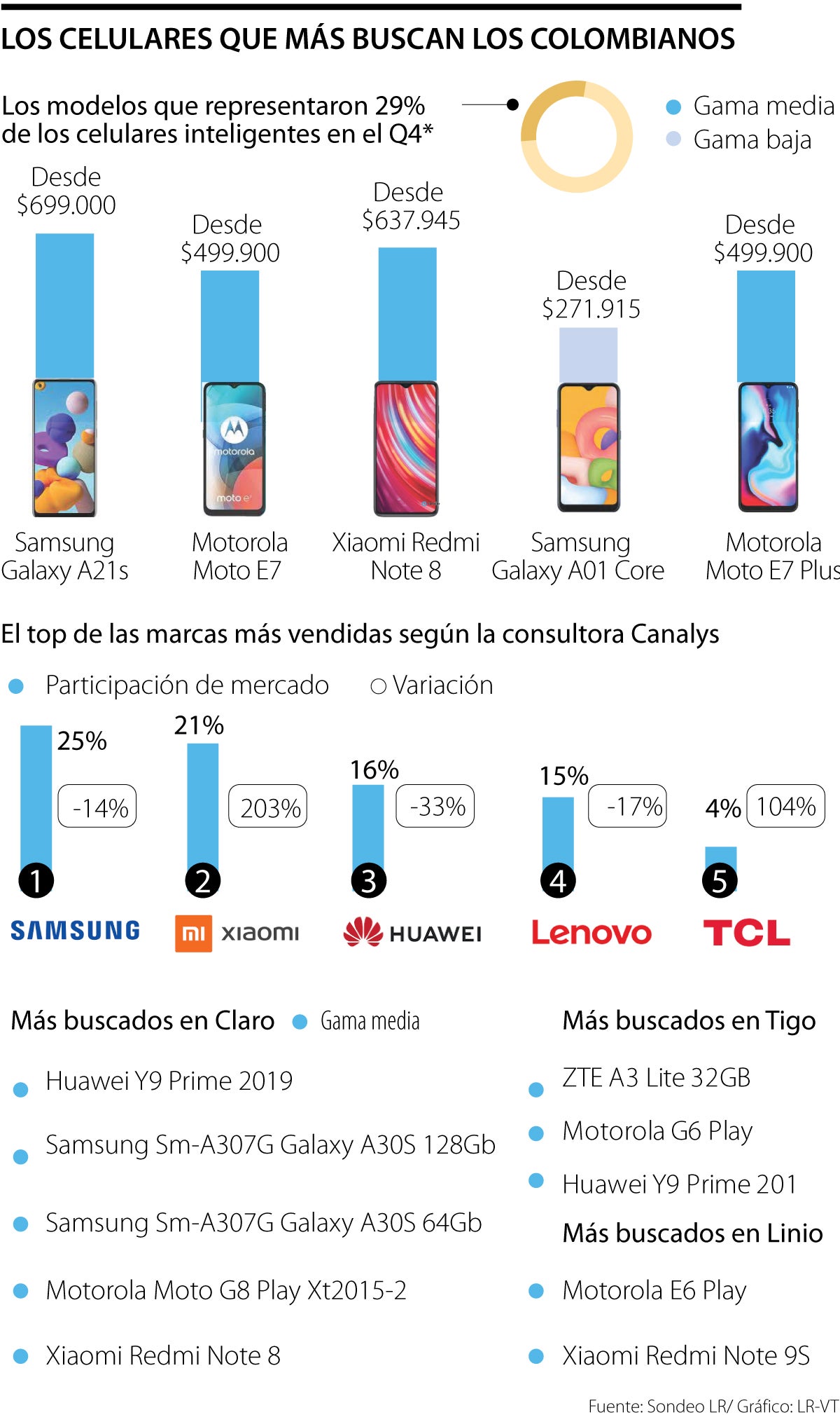Conozca cuáles son los cinco celulares más populares en el mercado