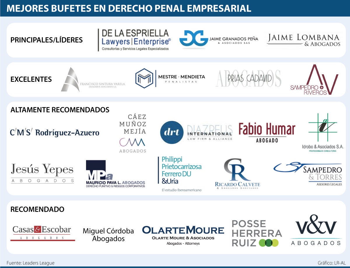 Las Mejores Firmas De Abogados En El área De Litigio Penal Empresarial ...