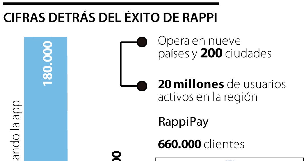 Esta es la historia de Rappi, de regalar donas en Bogotá a conquistar ...