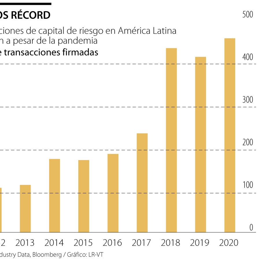 América Latina registró récord de acuerdos de capital de riesgo durante ...